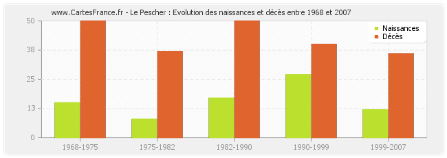Le Pescher : Evolution des naissances et décès entre 1968 et 2007